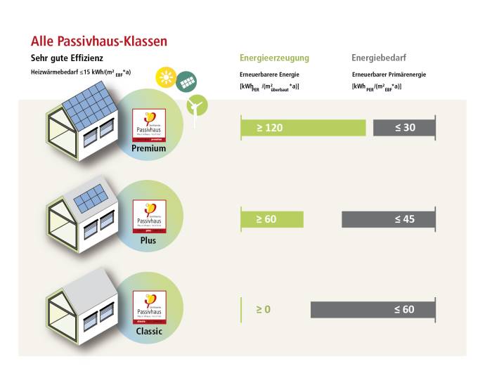 Datei:Passivhaus Klassen.jpg