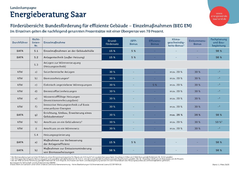 Datei:2025-07-03 Förderübersicht- Bundesförderung für effiziente Gebäude – Einzelmaßnahmen (BEG EM).pdf